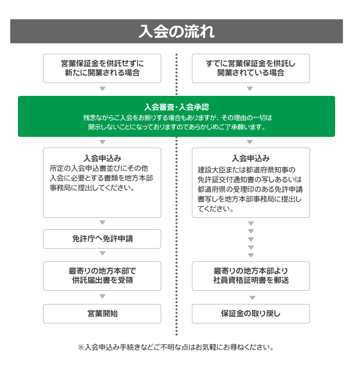 入会の流れ